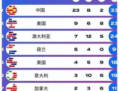 中国23金领跑游泳世锦赛，美国9金紧随其后，澳大利亚跻身第三。