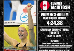 168体育资讯：再破世界纪录！加拿大17岁小将麦金托什打破女子400米混世界纪录！