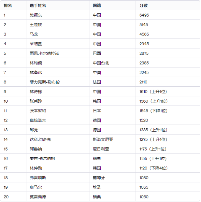张本智和滑坡，五年半最差排名，世界十强告别  -168体育资讯