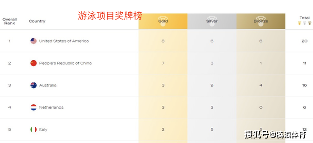 多哈游泳世锦赛最终奖牌榜排名：中国队23金第一，美国才9金