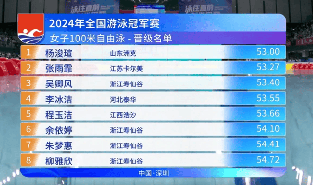 游泳冠军赛综述：潘展乐率浙粤队夺冠，张雨霏、覃海洋晋级决赛