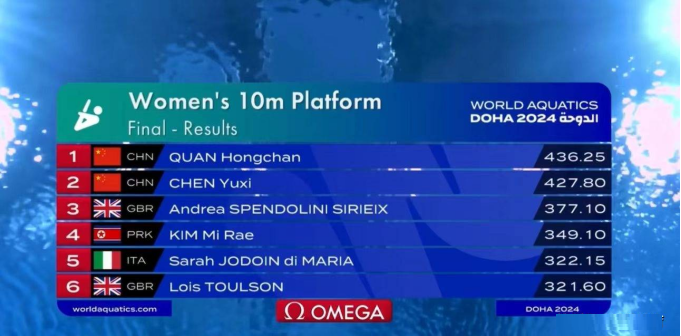 168体育资讯：多哈游泳世锦赛！全红婵夺下女单10米跳台冠军，成就生涯大满贯！