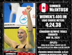168体育资讯：再破世界纪录！加拿大17岁小将麦金托什打破女子400米混世界纪录！