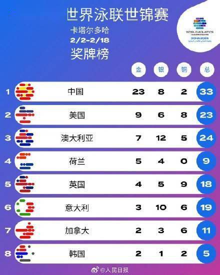 祝贺！多哈游泳世锦赛中国队23金位列第一
