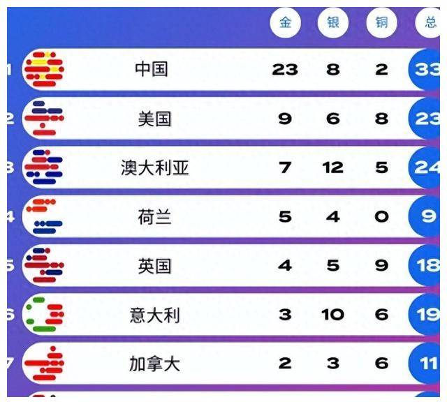 中国23金领跑游泳世锦赛，美国9金紧随其后，澳大利亚跻身第三。