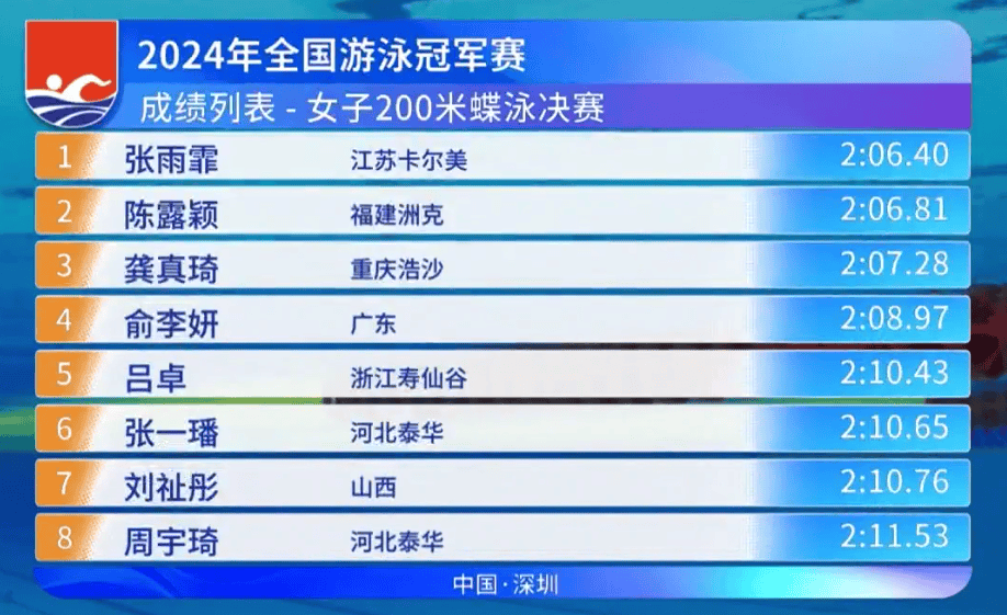游泳冠军赛：张雨霏200蝶夺金，陈露颖绝杀成功也获得奥运资格